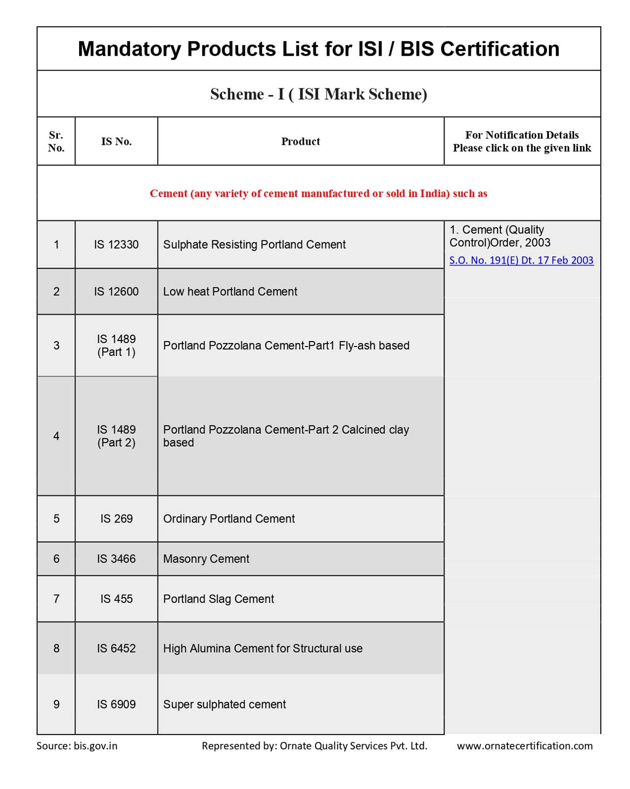 Mandatory Products List for ISI Certificaiton in India